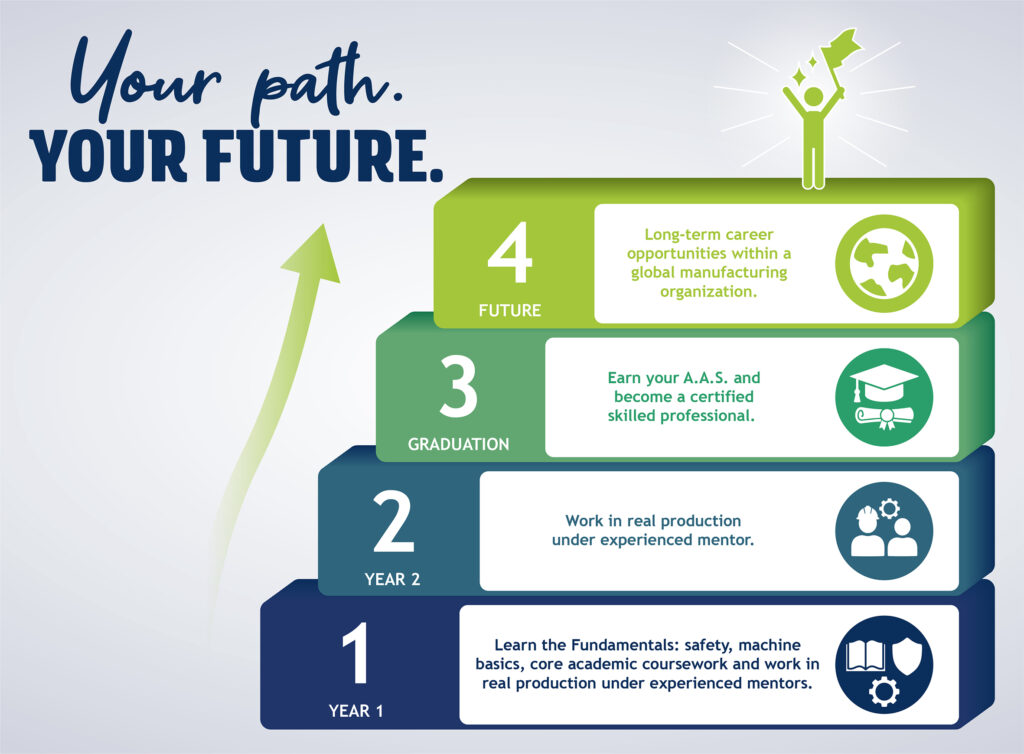 Career path from the Papier-Mettler Apprenticeship Programme